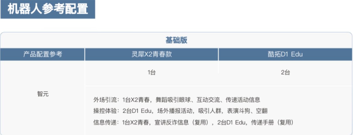 2026071...
阅读全文展会使用人形机器人引流的常见注意事项(完整实操指南)
管理员 | 2026-07-25 | 阅读 17
在各类行业展会、博览会、招商展、产品发布会中,人形机器人已经成为品牌引流、提升展台科技质感、聚集现场人流的核心工具。 但人形机器人属于高精度智能设备,展会现场人流密集、环境嘈杂、场地复杂,若前期筹备不足、现场操作不当,极易出现互动卡顿、动作失误、设备故障、现场安全隐患等问题,直接影响展会展示效果。因此在展会落地机器人引流场景时,需要从前期筹备、现场布置、程序适配、人员配合、风险防控、现场运维六大...
阅读全文长沙机器人研学市场快速兴起,人形机器人成为青少年科创热门教具
管理员 | 2026-07-25 | 阅读 19
近年来,长沙本地机器人研学市场迎来爆发式增长,告别了传统手工模型、简易编程器材的单一科普模式,以人形机器人为核心的沉浸式、交互式科创课程迅速走红。凭借直观的智能表现、丰富的互动场景与前沿的技术属性,人形机器人正快速取代传统教具,成为长沙科创研学领域的核心主力,推动本地科技研学从“静态观摩”向“动态实操、沉浸式体验、场景化教学”全面升级。 ![20260725_095943_0815f4...
阅读全文社区|物业机器人租赁方案
管理员 | 2026-07-10 | 阅读 50
引入具身智能机器人,融合语音交互与自主移动能力,替代传统静态展台,实现主题内容宣传、公益宣传、政策/促销播报、趣味互动等功能,以科技感提升居民参与度,打造有温度、会“说话”的智慧社区活动新体验。 ![20260710_170745_b2609306.png